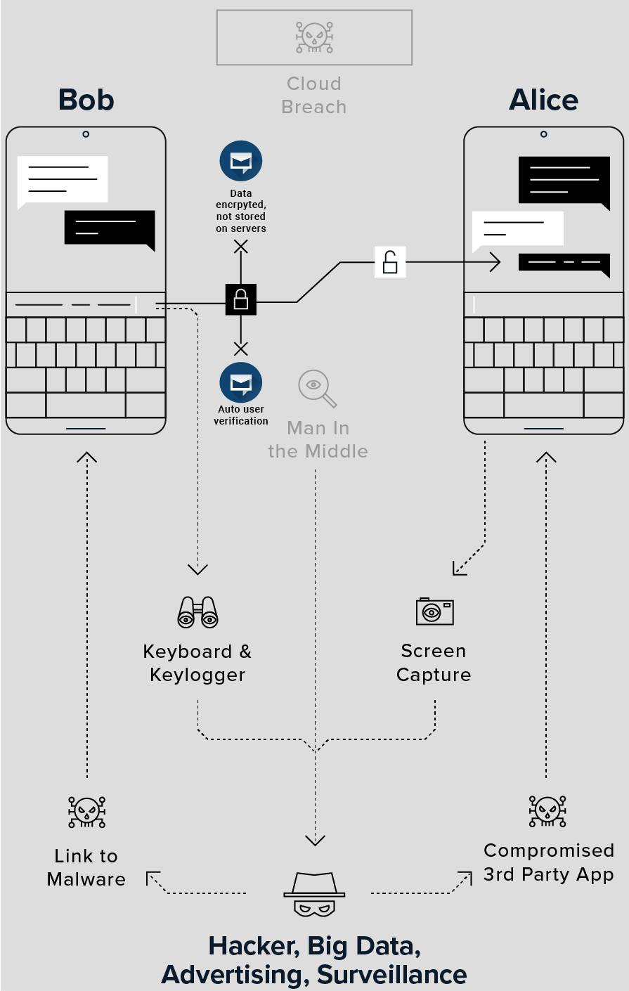 ChatMail secures your communication from man in the middle attacks and cloud breaches.