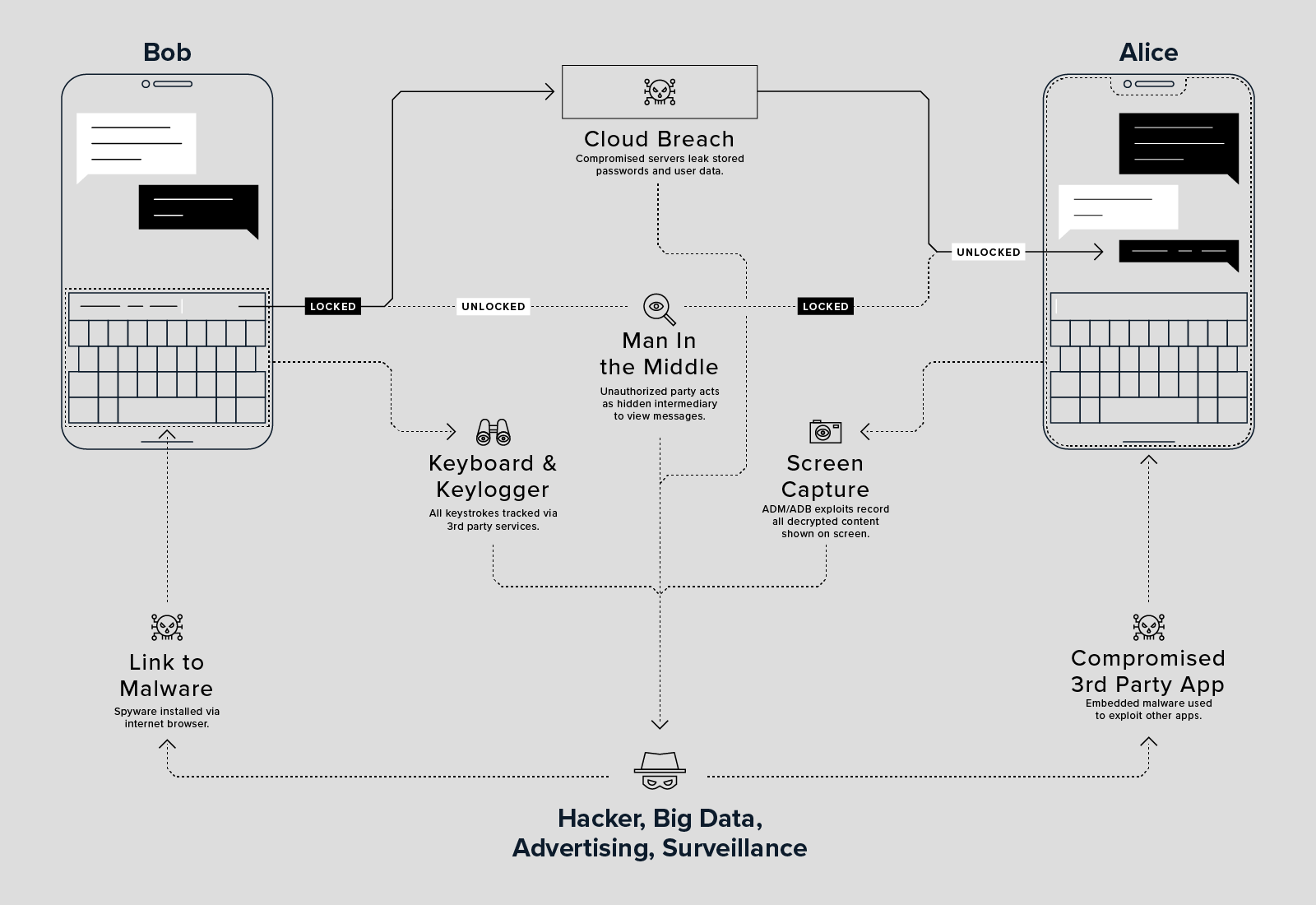 Various attack vectors intercept communication on regular smartphones - man in the middle, cloud breach, screen capture, keyloggers, compromised apps