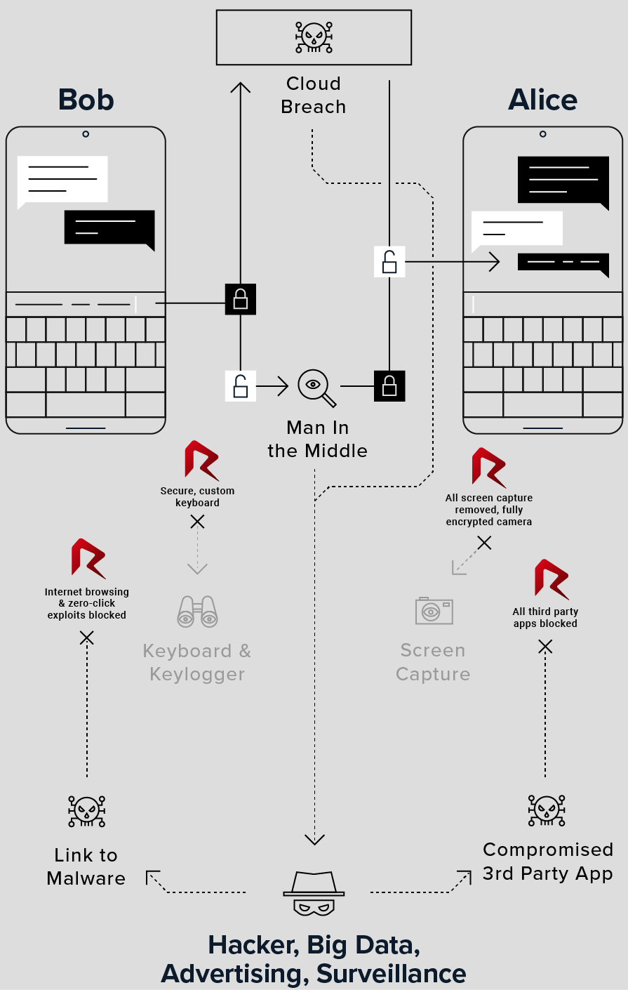 Renati secures your phone from keyloggers, compromised third party apps, gps tracking, screen capture and more.